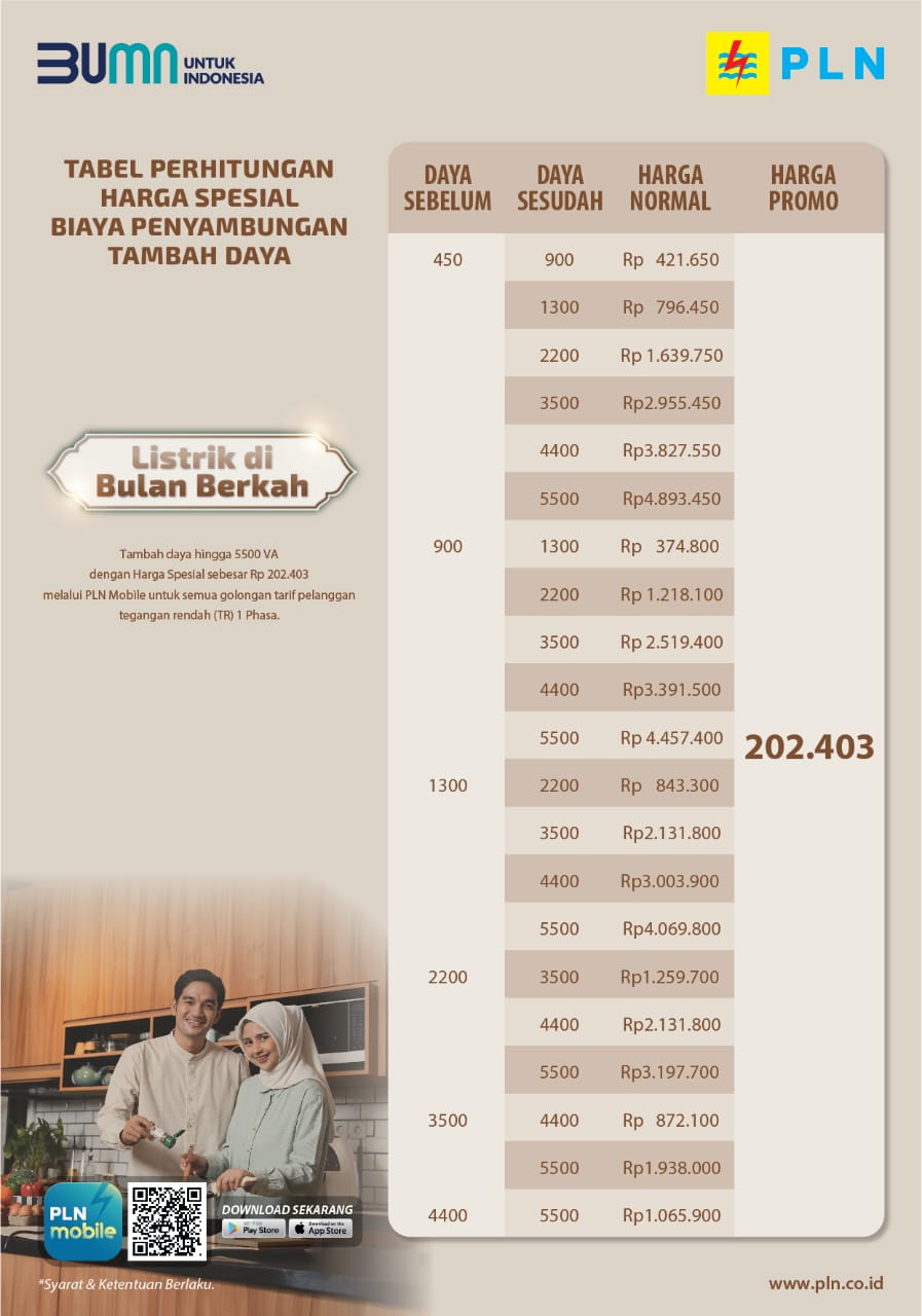 Promo Ramadan! PLN Tebar Diskon Tambah Daya Listrik Hingga 5.500 VA Hanya Rp 202.403