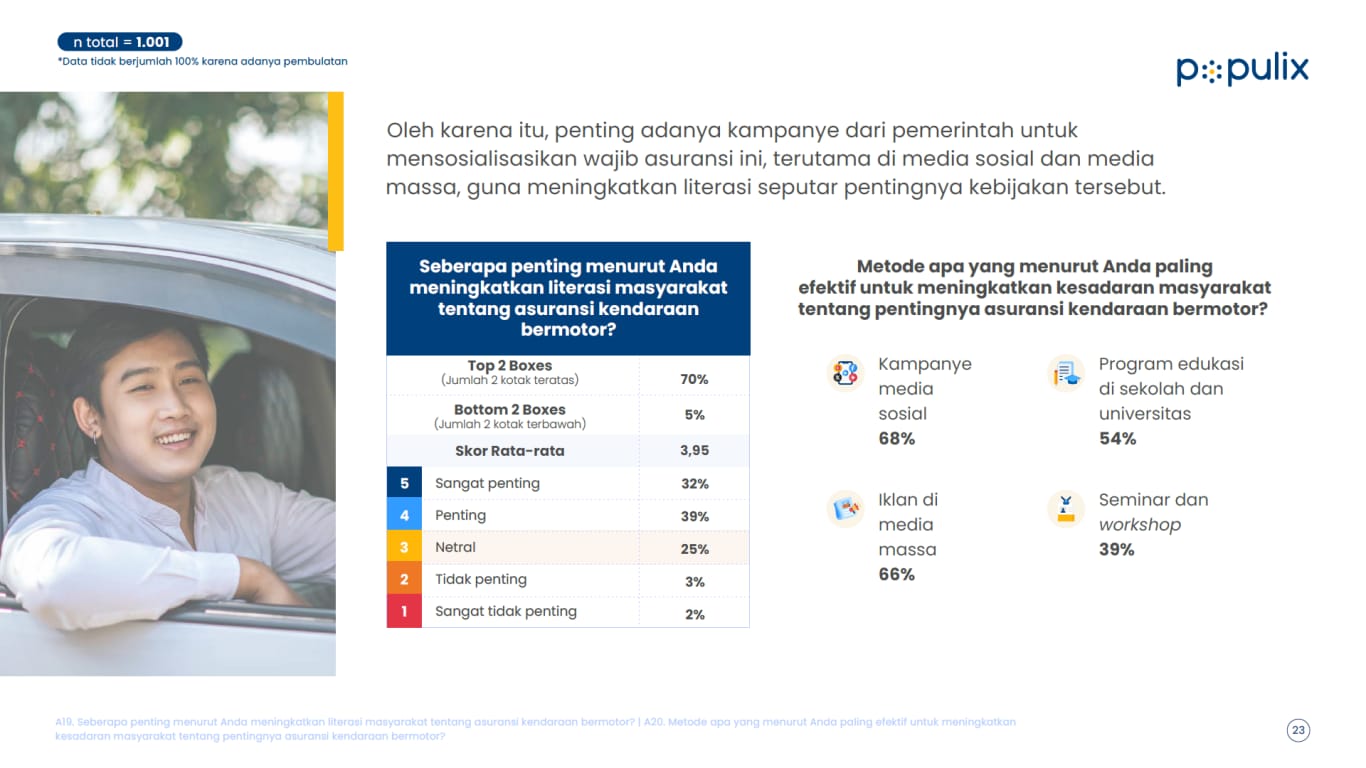 Survey, Hanya 2 dari 5 Orang Indonesia Paham Kebijakan Wajib Asuransi TPL Kendaraan Bermotor