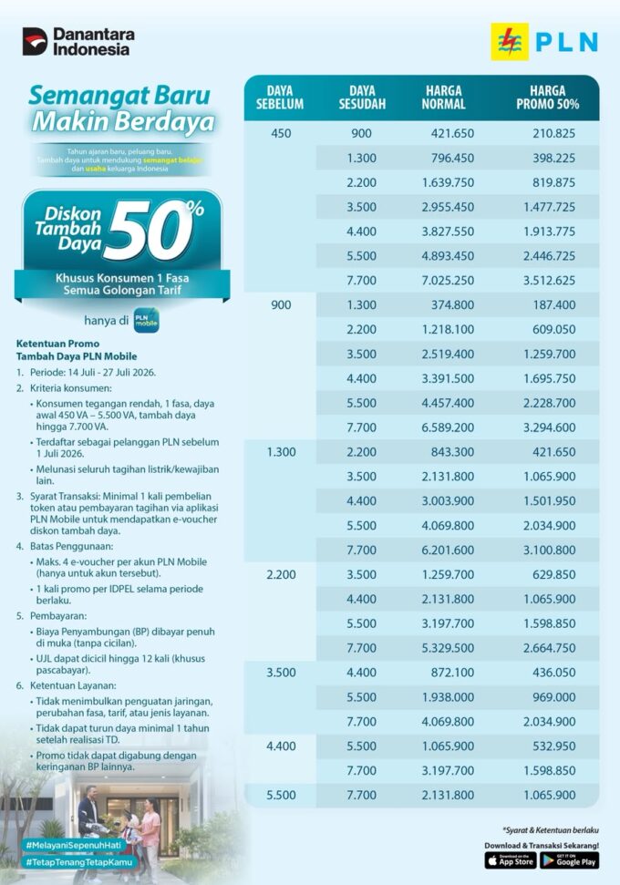 Promo Tambah Daya PLN Diskon 50 Persen, Berlaku Sampai 27 Juli 2026
